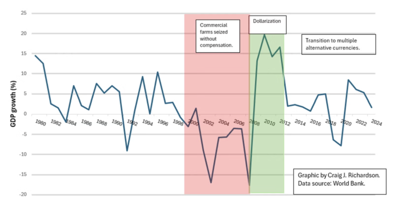 Figure 1. Zimbabwe’s GDP Growth Since Independence in 1980